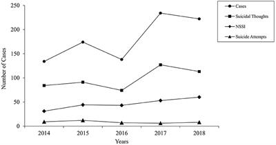 Suicidality Presented to a Child and Adolescent Psychiatry Emergency Service: Increasing Rate and Changing Characteristics